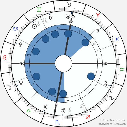Del Harris Oroscopo, astrologia, Segno, zodiac, Data di nascita, instagram