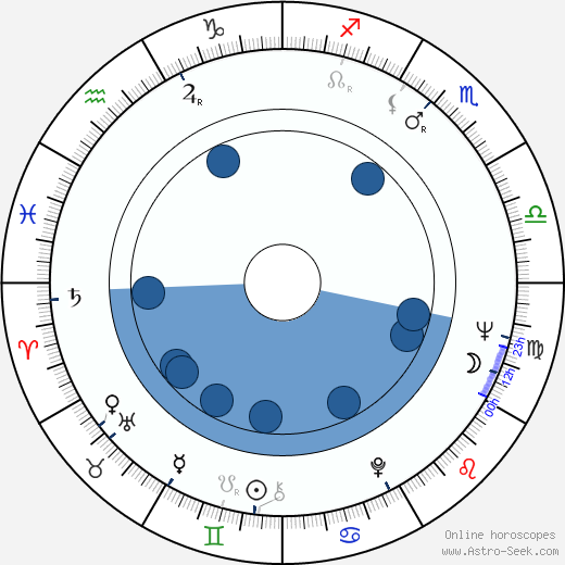 Emília Došeková horoscope, astrology, sign, zodiac, date of birth, instagram