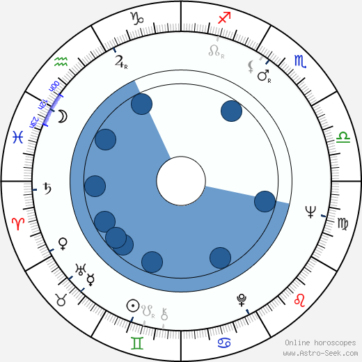 Grahame Walker wikipedia, horoscope, astrology, instagram