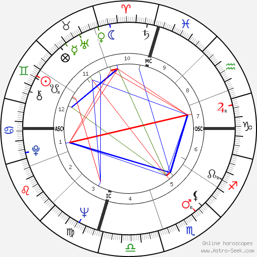 Hélène Cixous birth chart, Hélène Cixous astro natal horoscope, astrology