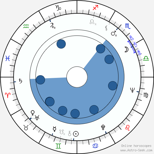 Herb Mitchell horoscope, astrology, sign, zodiac, date of birth, instagram