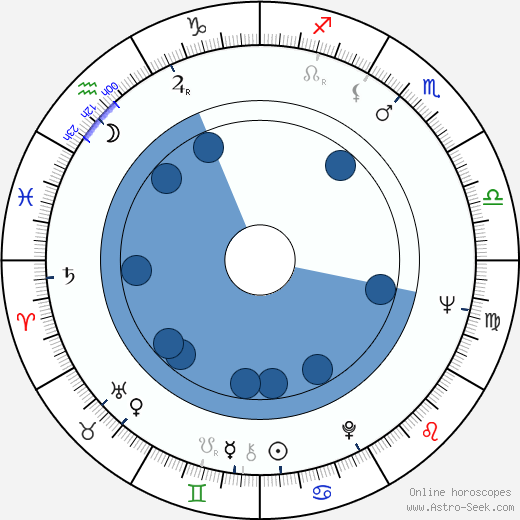 Howard M. Dean wikipedia, horoscope, astrology, instagram