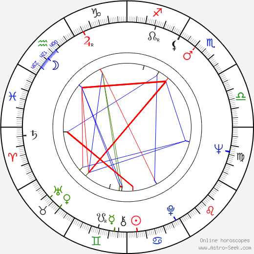 Howard M. Dean birth chart, Howard M. Dean astro natal horoscope, astrology