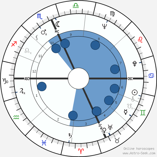 Jay Rockefeller wikipedia, horoscope, astrology, instagram