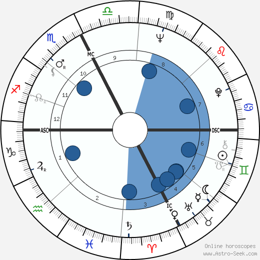 John Clem Clarke wikipedia, horoscope, astrology, instagram