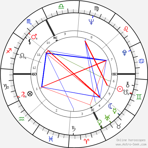 John Clem Clarke birth chart, John Clem Clarke astro natal horoscope, astrology