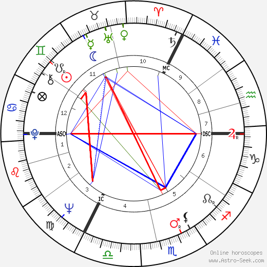 Ken Gillman birth chart, Ken Gillman astro natal horoscope, astrology