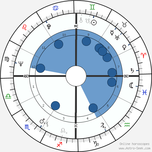 Lenora M. Hill Oroscopo, astrologia, Segno, zodiac, Data di nascita, instagram
