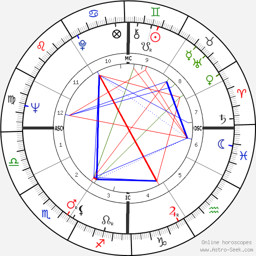 Lenora M. Hill birth chart, Lenora M. Hill astro natal horoscope, astrology