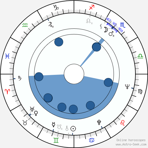 Ljubomir Draskic wikipedia, horoscope, astrology, instagram