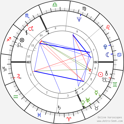 Luciana Paluzzi birth chart, Luciana Paluzzi astro natal horoscope, astrology