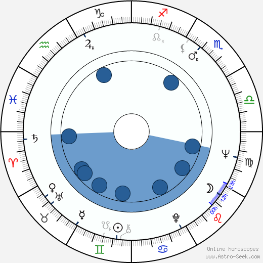 Marjatta Leporinne horoscope, astrology, sign, zodiac, date of birth, instagram
