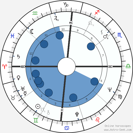 Morgan Freeman Birth Chart