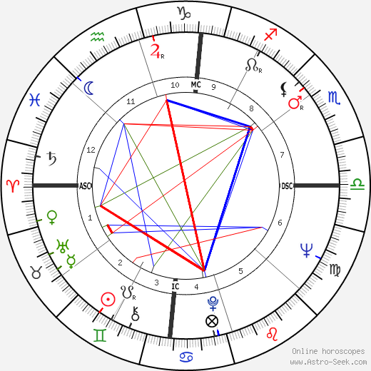 Anne Hathaway Birth Chart