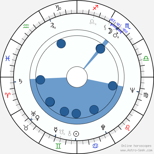 Patricia Quinn wikipedia, horoscope, astrology, instagram