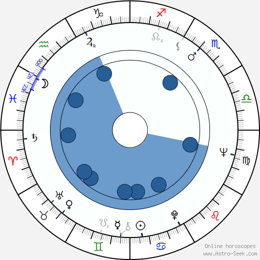 Richard Bright horoscope, astrology, sign, zodiac, date of birth, instagram