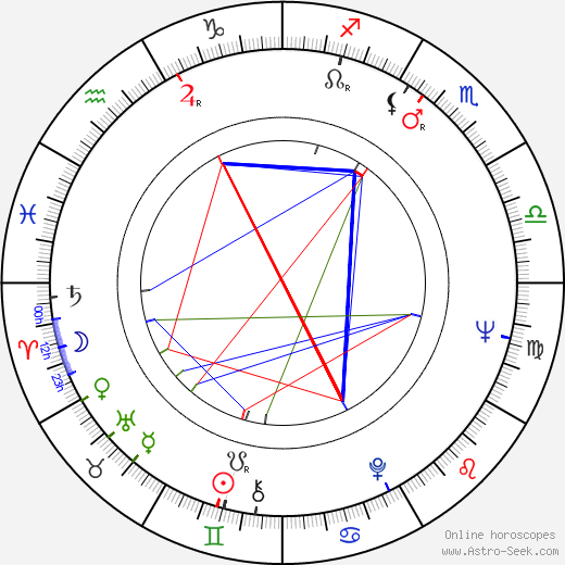 Robert Fulghum birth chart, Robert Fulghum astro natal horoscope, astrology