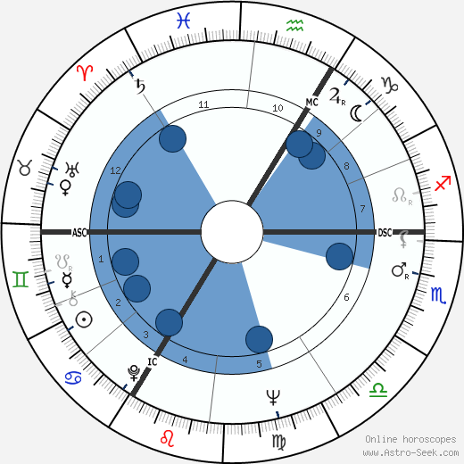 Roger Elliot Oroscopo, astrologia, Segno, zodiac, Data di nascita, instagram