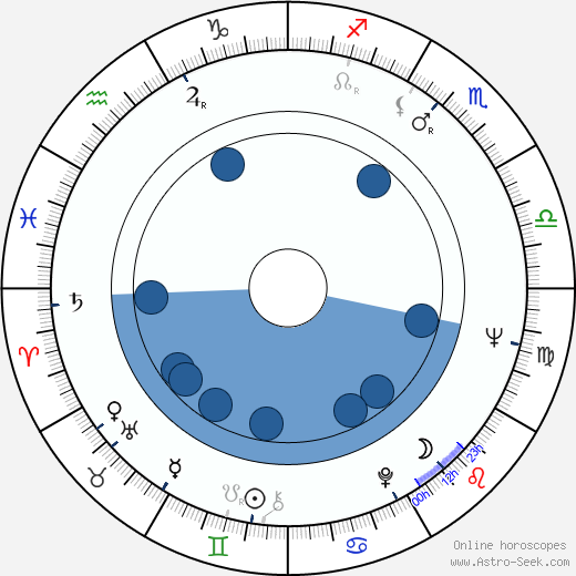 Rudolf Urc wikipedia, horoscope, astrology, instagram