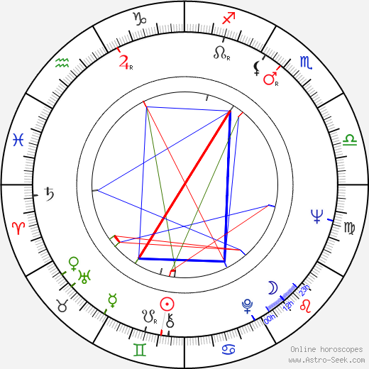 Rudolf Urc birth chart, Rudolf Urc astro natal horoscope, astrology