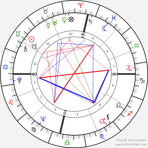 Sally Kellerman birth chart, Sally Kellerman astro natal horoscope, astrology
