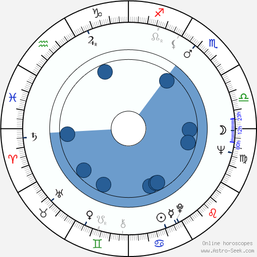 Catarina Abdala horoscope, astrology, sign, zodiac, date of birth, instagram
