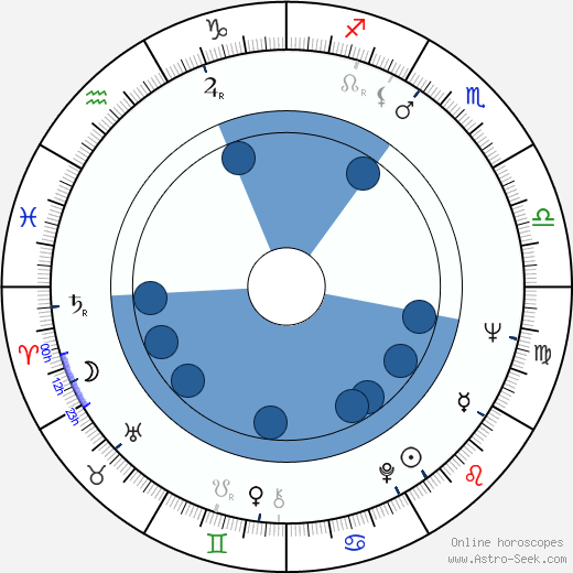 Charles Schwab horoscope, astrology, sign, zodiac, date of birth, instagram