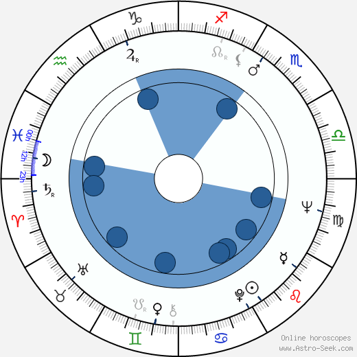 Don Galloway wikipedia, horoscope, astrology, instagram