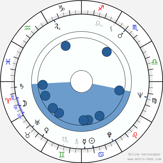 Fred Negendanck wikipedia, biography, birth chart, instagram Fred Negendanck wikipedia, horoscope, astrology, instagram