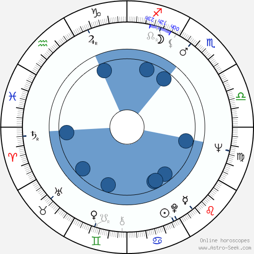 George Hamilton IV horoscope, astrology, sign, zodiac, date of birth, instagram