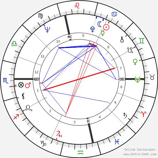 Giuliana Benetton birth chart, Giuliana Benetton astro natal horoscope, astrology