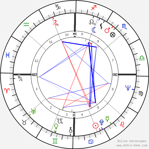 Hunter S. Thompson birth chart, Hunter S. Thompson astro natal horoscope, astrology