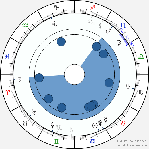 John Daly wikipedia, horoscope, astrology, instagram