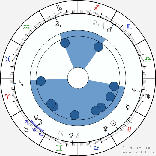 Jorge Sanjinés wikipedia, horoscope, astrology, instagram