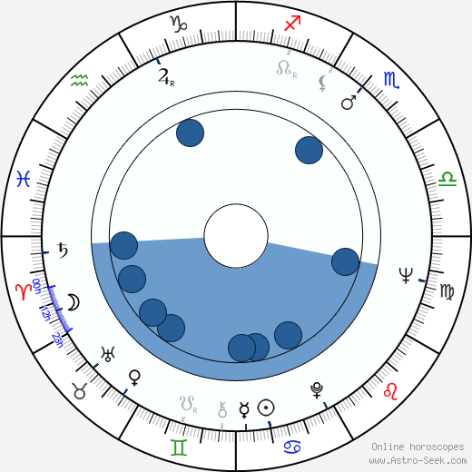 Martti Valtonen horoscope, astrology, sign, zodiac, date of birth, instagram
