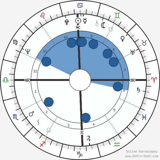 Ned Beatty wikipedia, horoscope, astrology, instagram