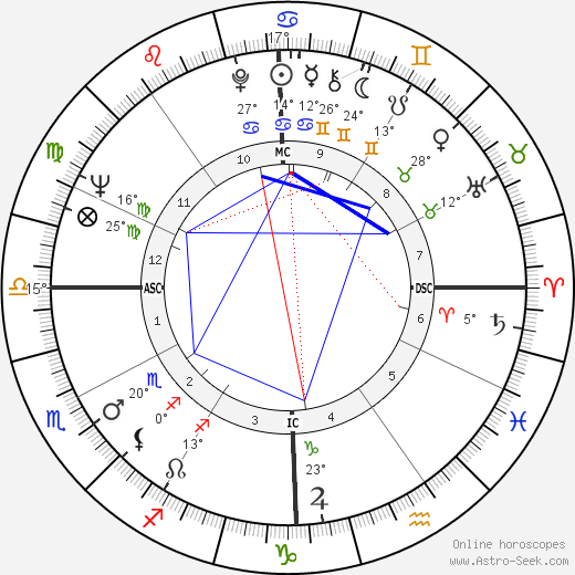 Ned Beatty birth chart, biography, wikipedia 2023, 2024