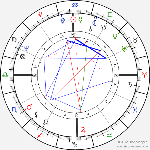 Ned Beatty birth chart, Ned Beatty astro natal horoscope, astrology