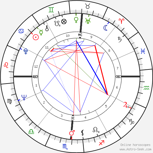 Richard Petty birth chart, Richard Petty astro natal horoscope, astrology