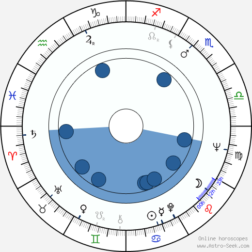 Sandy Stewart wikipedia, horoscope, astrology, instagram