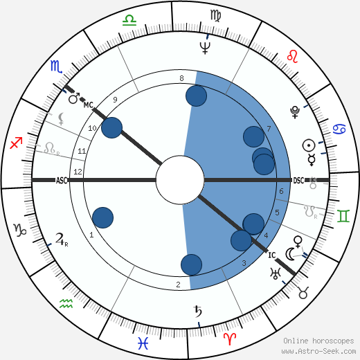 Sonja Haraldsen horoscope, astrology, sign, zodiac, date of birth, instagram