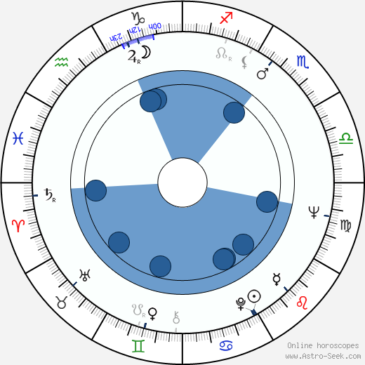 Tommy Thompson horoscope, astrology, sign, zodiac, date of birth, instagram