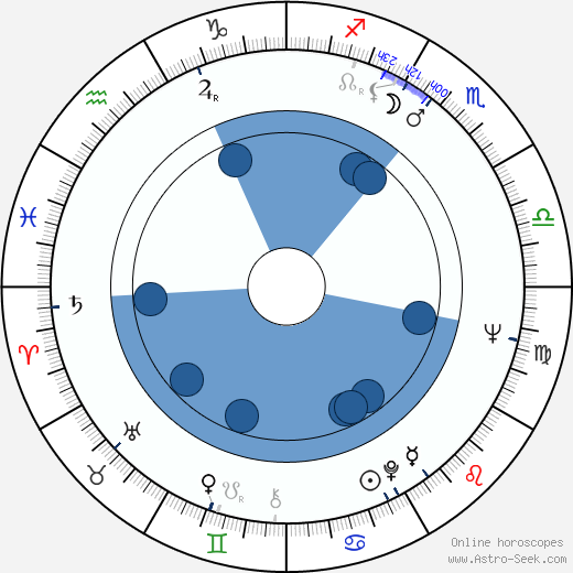 Viktoriya Radunskaya horoscope, astrology, sign, zodiac, date of birth, instagram