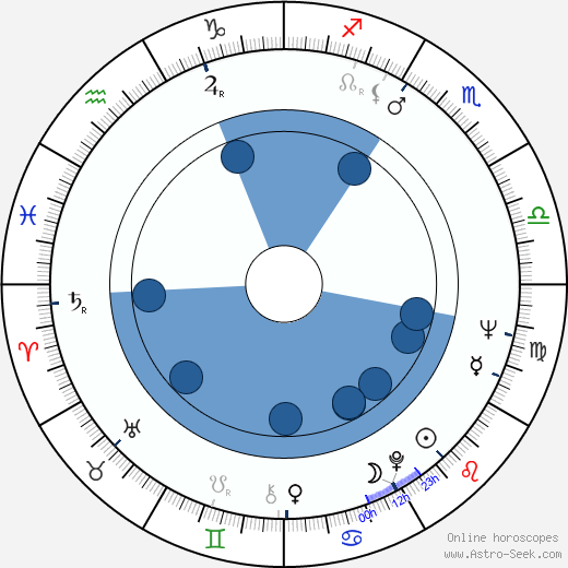 Alan Howard wikipedia, horoscope, astrology, instagram