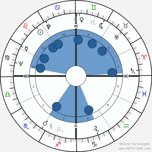 Alfonse d'Amato wikipedia, biography, birth chart, instagram Alfonse d'Amato wikipedia, horoscope, astrology, instagram