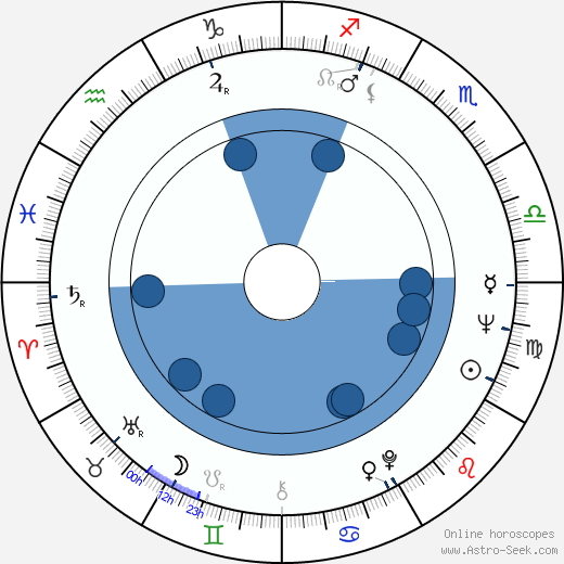 Amos R. McMullian wikipedia, horoscope, astrology, instagram