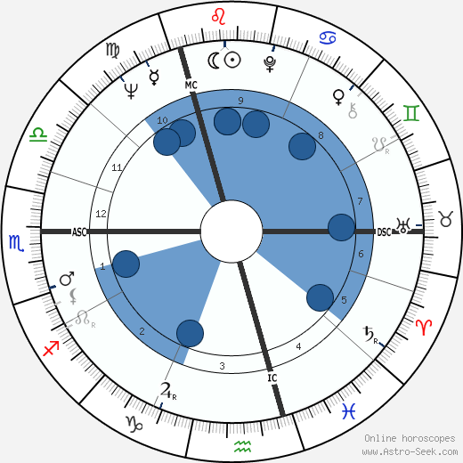 Barbara Windsor horoscope, astrology, sign, zodiac, date of birth, instagram