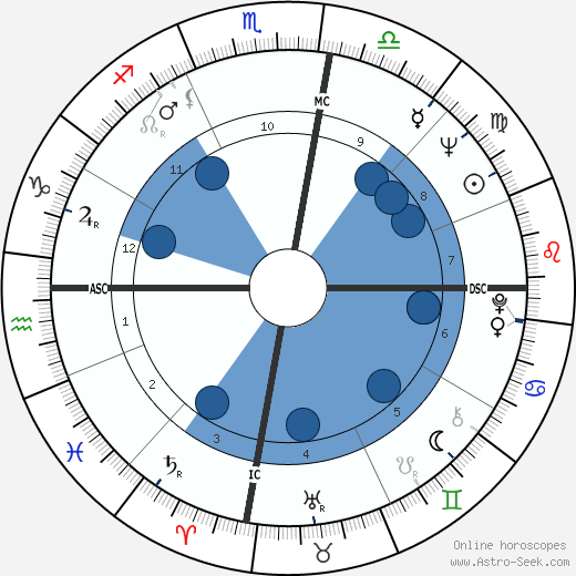 Bruce McLaren wikipedia, horoscope, astrology, instagram