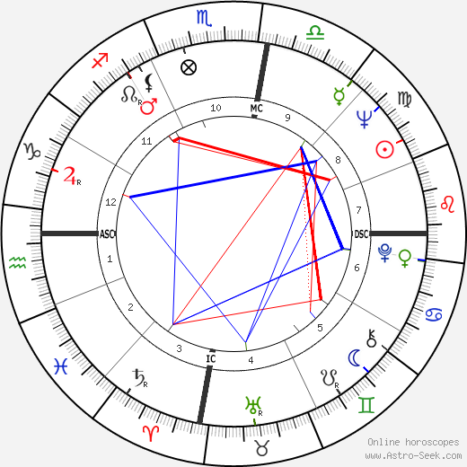 Bruce McLaren birth chart, Bruce McLaren astro natal horoscope, astrology