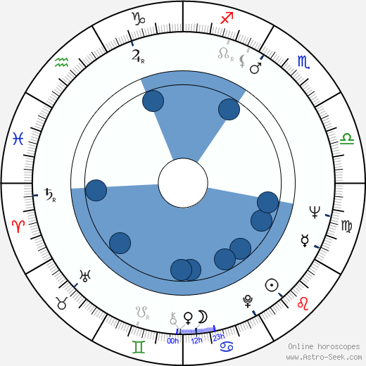 Bruce Surtees wikipedia, horoscope, astrology, instagram